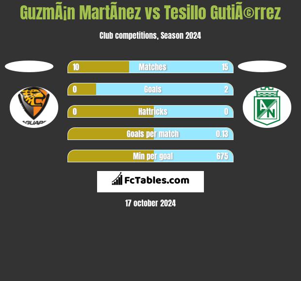 GuzmÃ¡n MartÃ­nez vs Tesillo GutiÃ©rrez h2h player stats