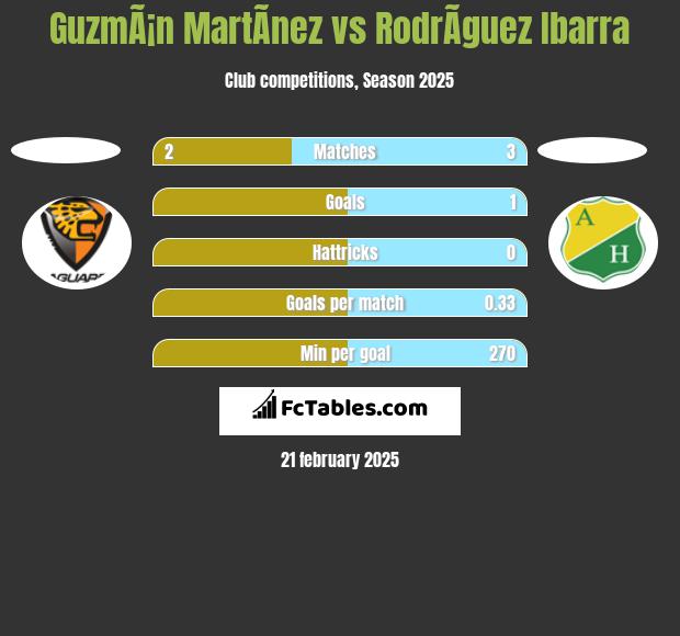 GuzmÃ¡n MartÃ­nez vs RodrÃ­guez Ibarra h2h player stats