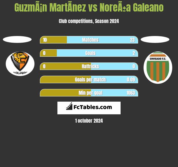 GuzmÃ¡n MartÃ­nez vs NoreÃ±a Galeano h2h player stats