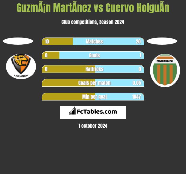 GuzmÃ¡n MartÃ­nez vs Cuervo HolguÃ­n h2h player stats