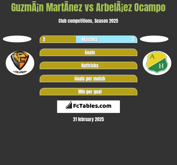 GuzmÃ¡n MartÃ­nez vs ArbelÃ¡ez Ocampo h2h player stats