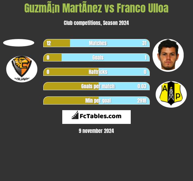 GuzmÃ¡n MartÃ­nez vs Franco Ulloa h2h player stats