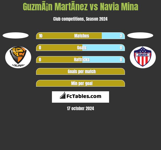 GuzmÃ¡n MartÃ­nez vs Navia Mina h2h player stats