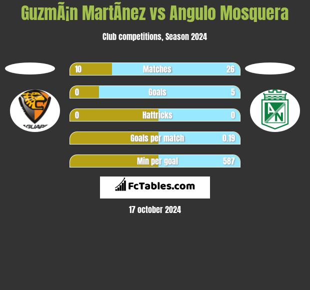 GuzmÃ¡n MartÃ­nez vs Angulo Mosquera h2h player stats