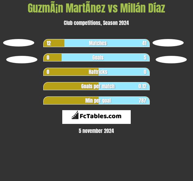 GuzmÃ¡n MartÃ­nez vs Millán Díaz h2h player stats