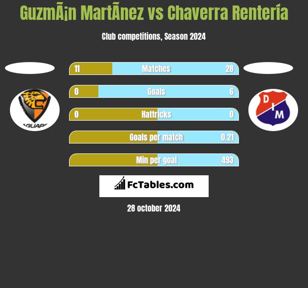 GuzmÃ¡n MartÃ­nez vs Chaverra Rentería h2h player stats