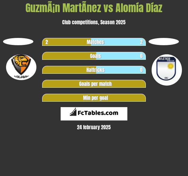 GuzmÃ¡n MartÃ­nez vs Alomía Díaz h2h player stats