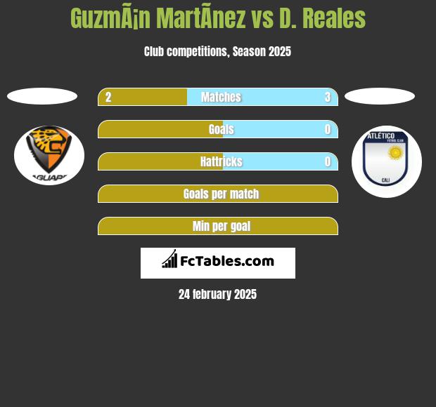 GuzmÃ¡n MartÃ­nez vs D. Reales h2h player stats