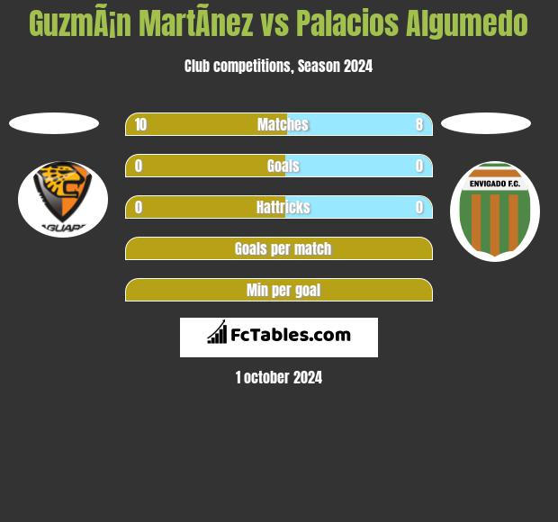 GuzmÃ¡n MartÃ­nez vs Palacios Algumedo h2h player stats