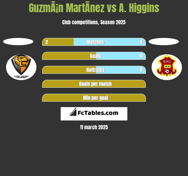 GuzmÃ¡n MartÃ­nez vs A. Higgins h2h player stats