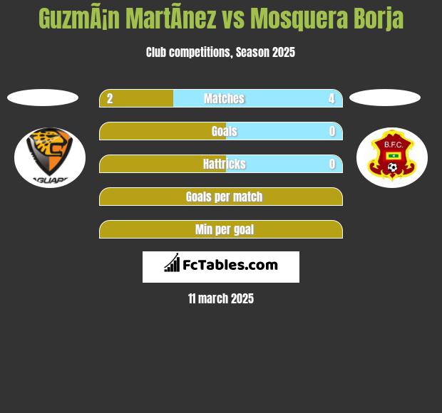 GuzmÃ¡n MartÃ­nez vs Mosquera Borja h2h player stats