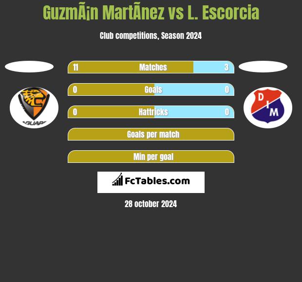 GuzmÃ¡n MartÃ­nez vs L. Escorcia h2h player stats