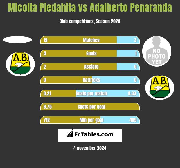 Micolta Piedahita vs Adalberto Penaranda h2h player stats