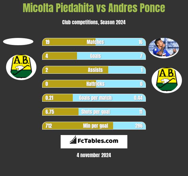 Micolta Piedahita vs Andres Ponce h2h player stats