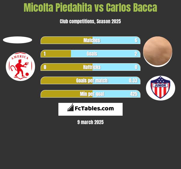 Micolta Piedahita vs Carlos Bacca h2h player stats