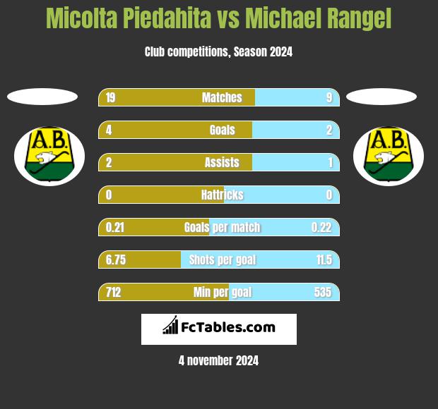 Micolta Piedahita vs Michael Rangel h2h player stats