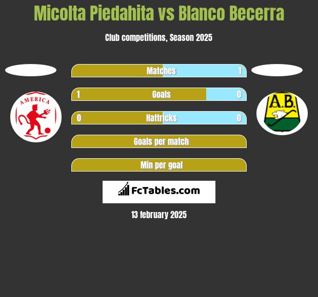 Micolta Piedahita vs Blanco Becerra h2h player stats