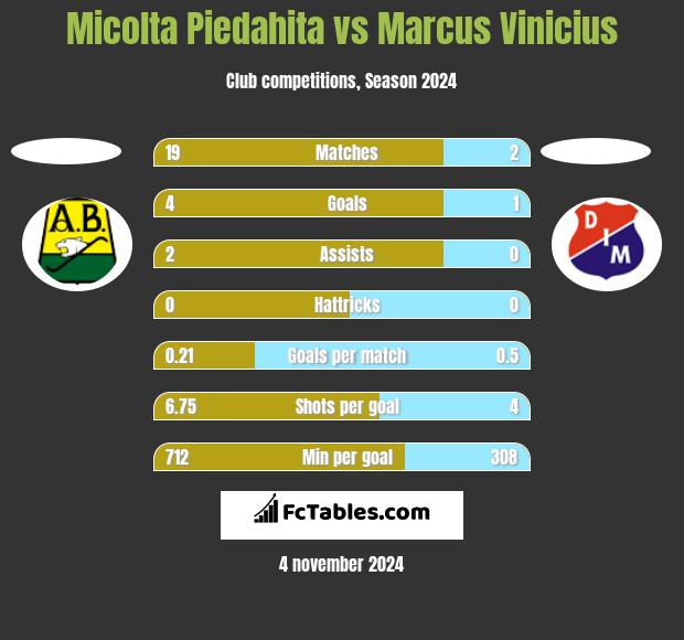 Micolta Piedahita vs Marcus Vinicius h2h player stats