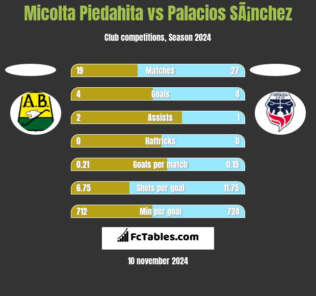 Micolta Piedahita vs Palacios SÃ¡nchez h2h player stats