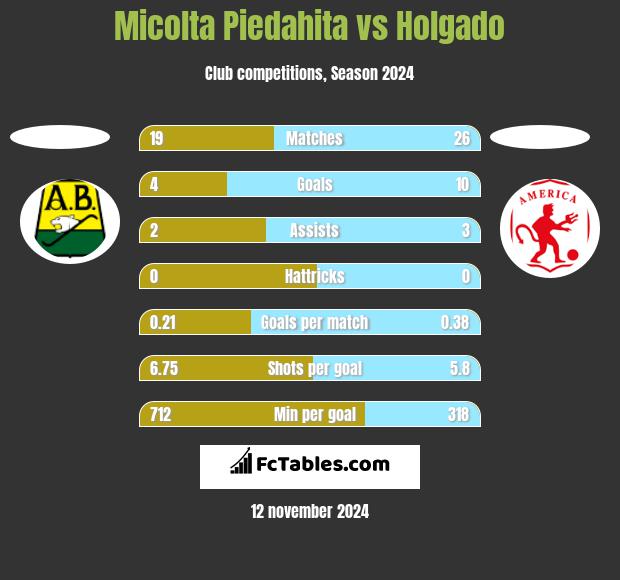 Micolta Piedahita vs Holgado h2h player stats