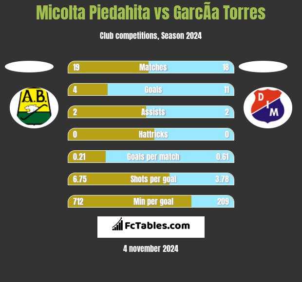 Micolta Piedahita vs GarcÃ­a Torres h2h player stats