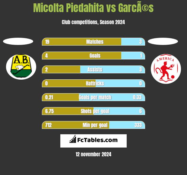 Micolta Piedahita vs GarcÃ©s h2h player stats