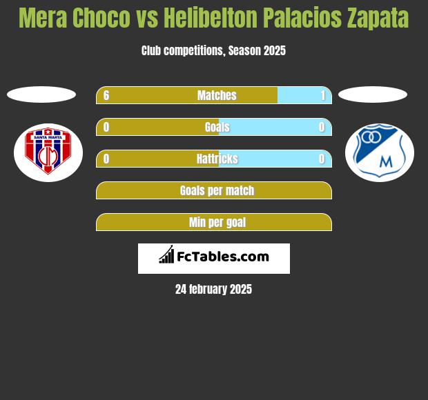 Mera Choco vs Helibelton Palacios Zapata h2h player stats