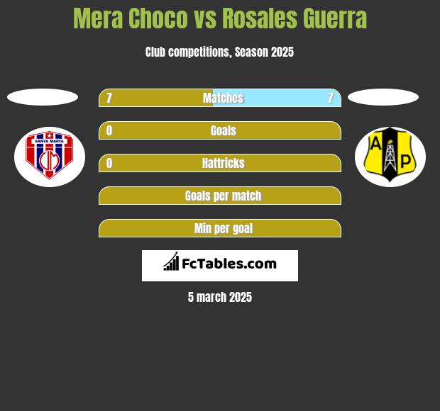 Mera Choco vs Rosales Guerra h2h player stats