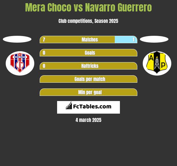 Mera Choco vs Navarro Guerrero h2h player stats