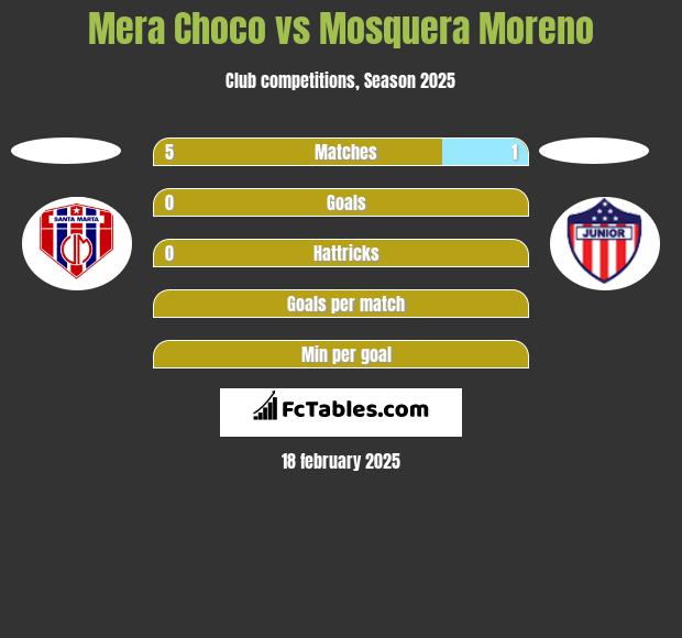 Mera Choco vs Mosquera Moreno h2h player stats