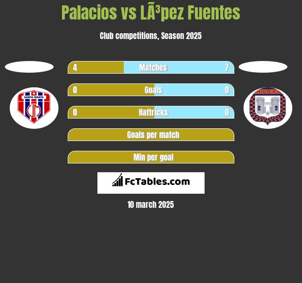 Palacios vs LÃ³pez Fuentes h2h player stats