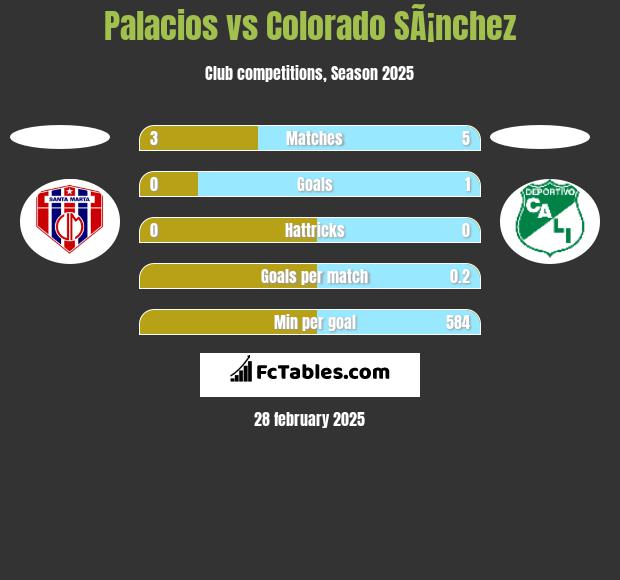 Palacios vs Colorado SÃ¡nchez h2h player stats