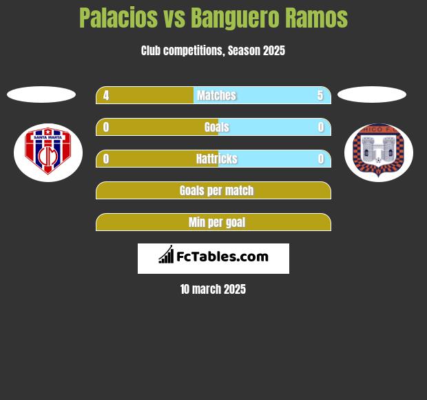 Palacios vs Banguero Ramos h2h player stats