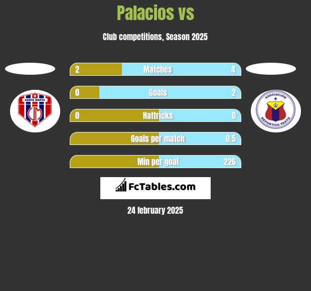 Palacios vs  h2h player stats