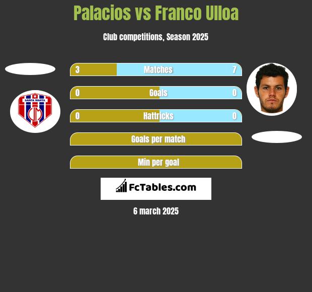 Palacios vs Franco Ulloa h2h player stats