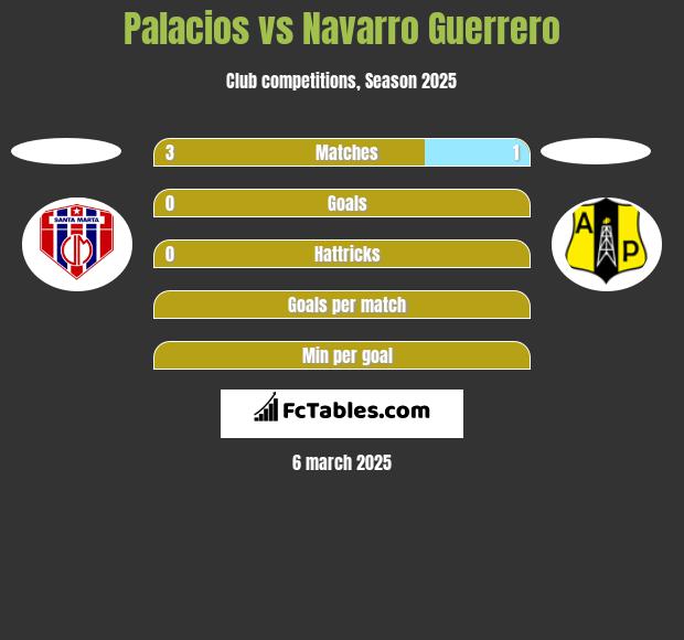 Palacios vs Navarro Guerrero h2h player stats