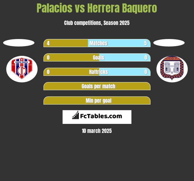 Palacios vs Herrera Baquero h2h player stats