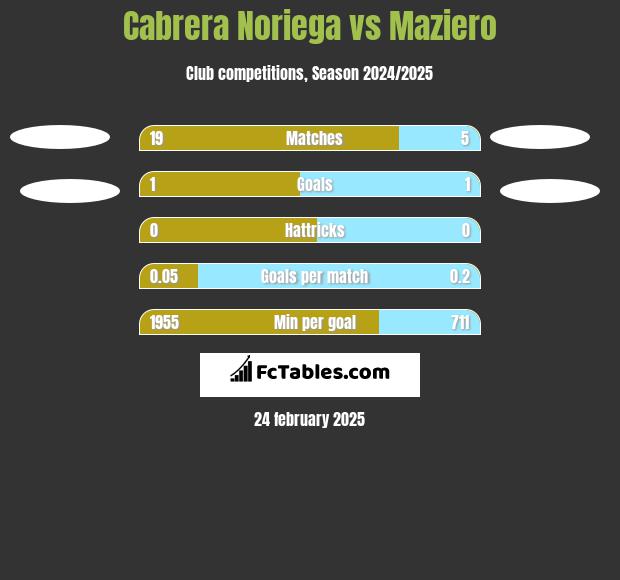 Cabrera Noriega vs Maziero h2h player stats