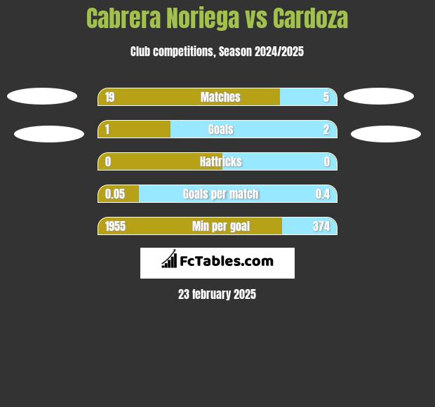 Cabrera Noriega vs Cardoza h2h player stats