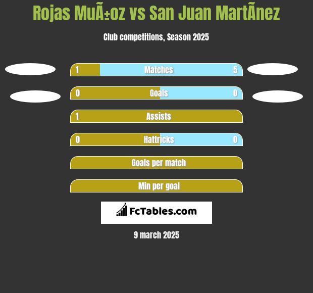 Rojas MuÃ±oz vs San Juan MartÃ­nez h2h player stats