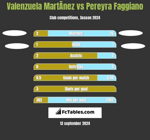 Valenzuela MartÃ­nez vs Pereyra Faggiano h2h player stats