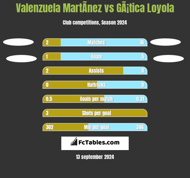 Valenzuela MartÃ­nez vs GÃ¡tica Loyola h2h player stats