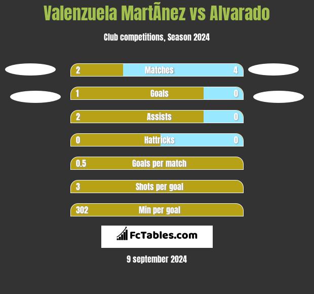 Valenzuela MartÃ­nez vs Alvarado h2h player stats