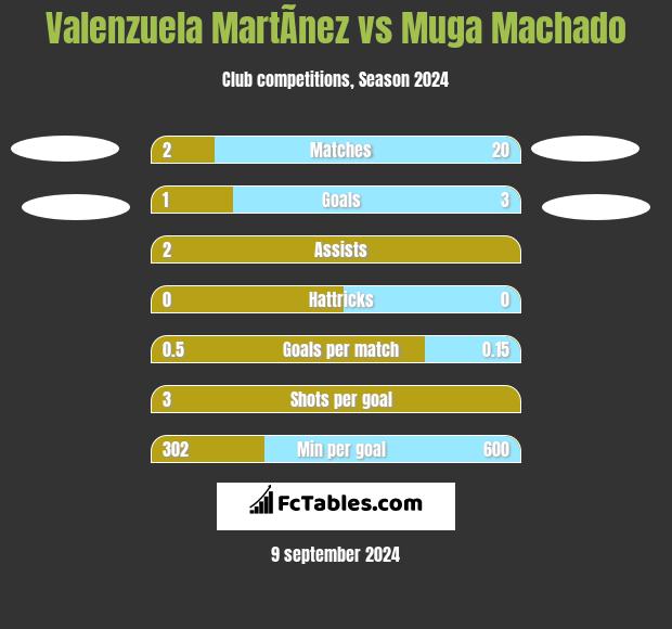 Valenzuela MartÃ­nez vs Muga Machado h2h player stats