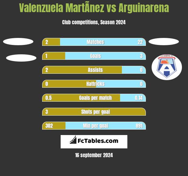 Valenzuela MartÃ­nez vs Arguinarena h2h player stats