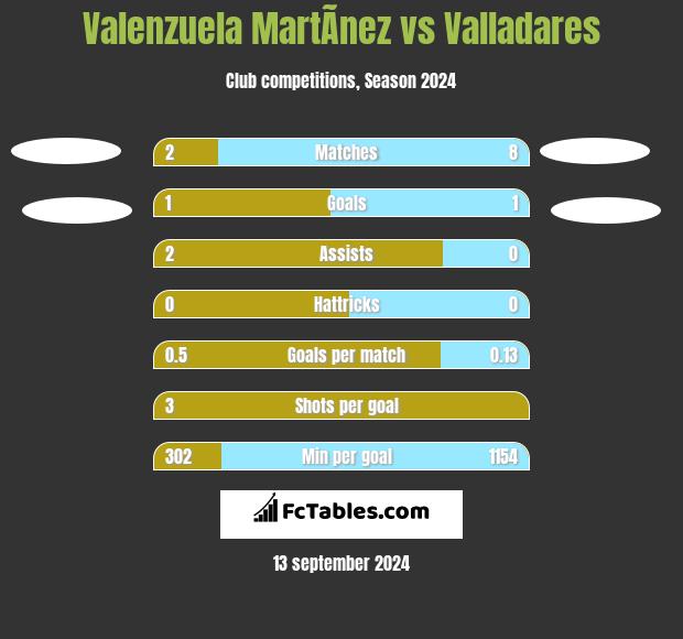 Valenzuela MartÃ­nez vs Valladares h2h player stats