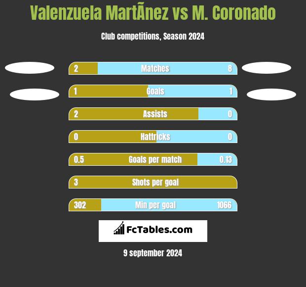 Valenzuela MartÃ­nez vs M. Coronado h2h player stats