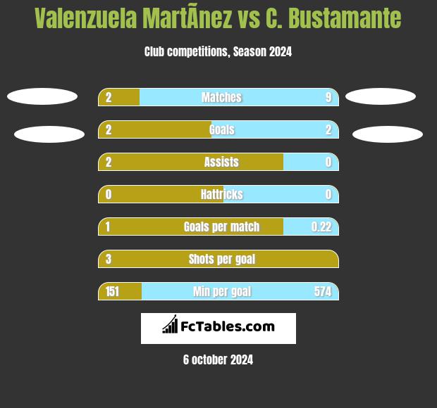 Valenzuela MartÃ­nez vs C. Bustamante h2h player stats