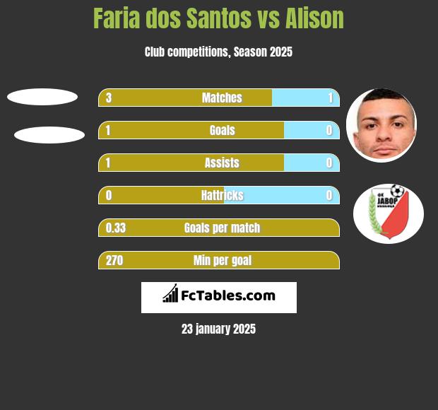 Faria dos Santos vs Alison h2h player stats