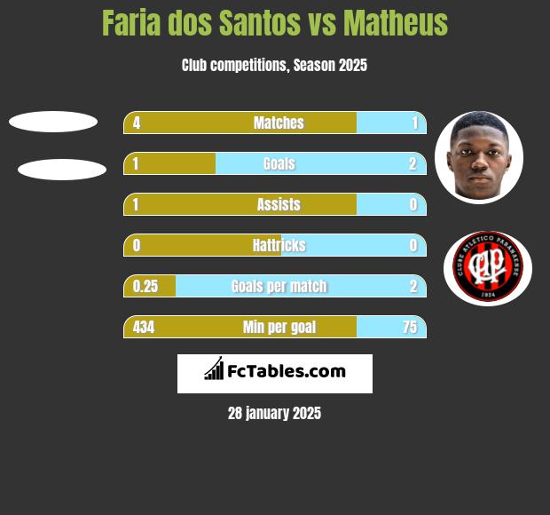 Faria dos Santos vs Matheus h2h player stats